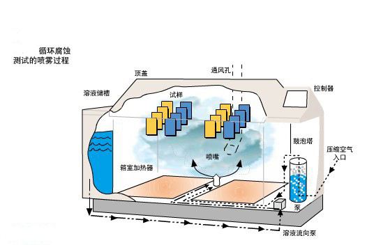 什么是盐雾试验？它的标准是什么？